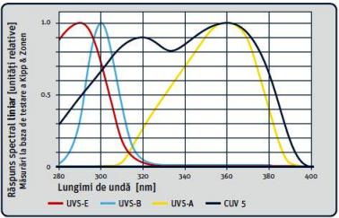 Raspunsul spectral al radiometrelor UV