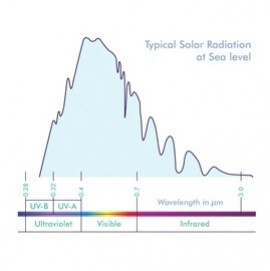 Spectrul solar si bilantul energetic